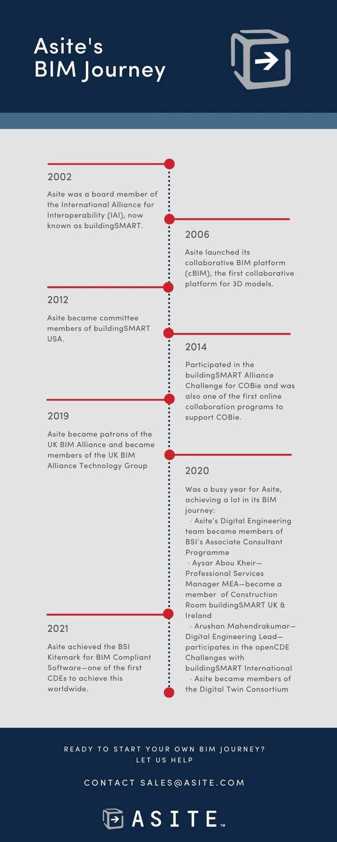 Asites BIM Journey Portrait (1)