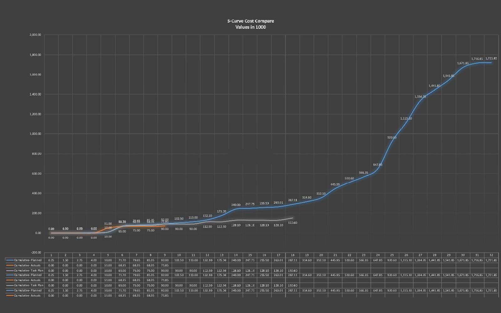 Create Accurate Financial Projections